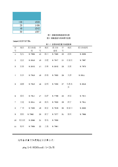 液氯的物理性质密度和饱和蒸汽压