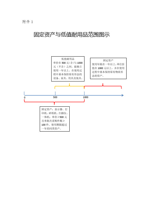 固定资产与低值耐用品管理