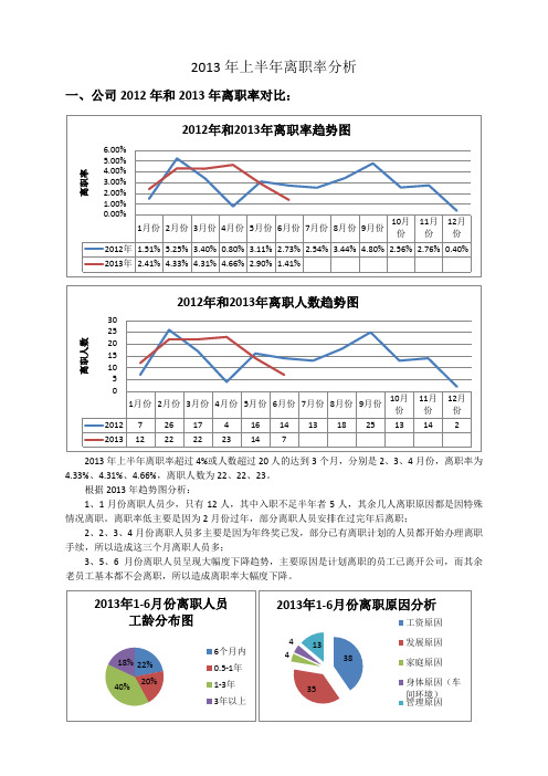 离职率分析