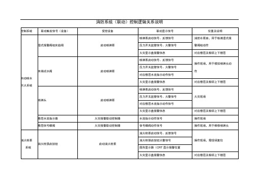 消防系统(联动)控制逻辑关系说明