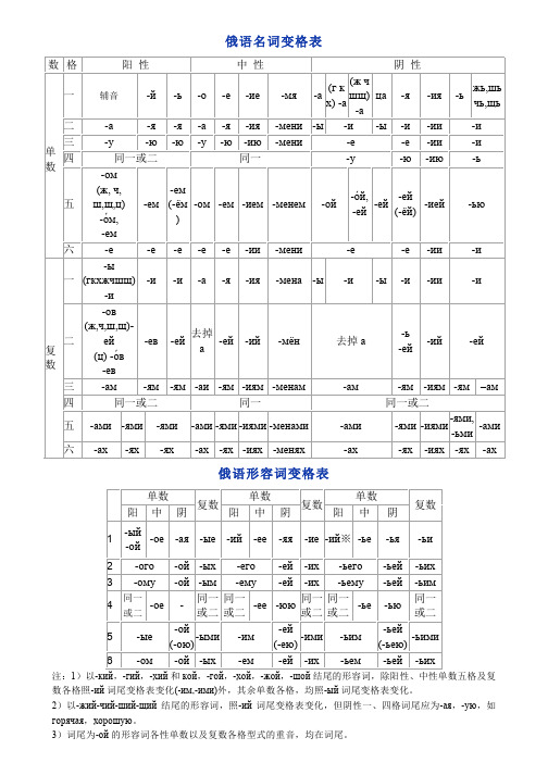 俄语名词、代词变格表