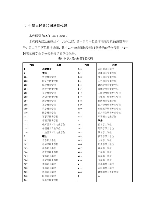 中华人民共和国学位代码