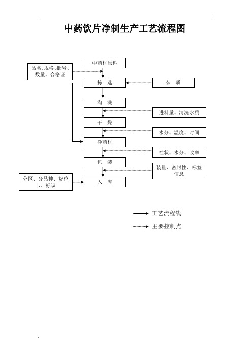 中药饮片生产工艺流程图