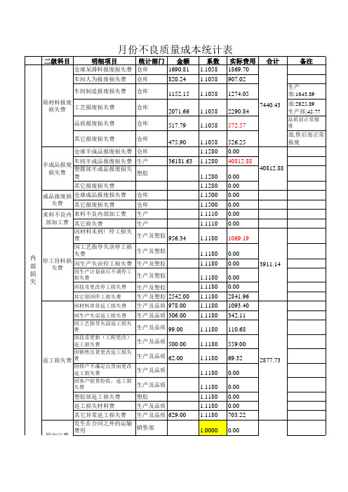 不良质量成本分析表