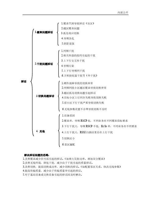 TD-SCDMA问题分析-附图一