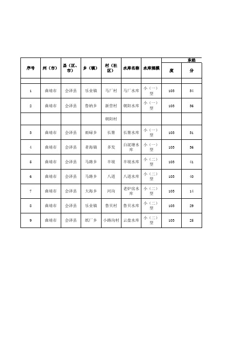 云南省会泽县水利普查后新增水库河长信息表