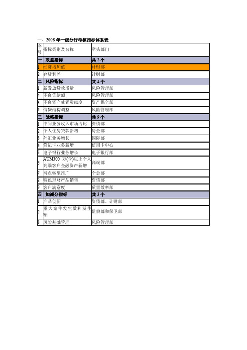 某银行绩效考核和等级行评定体系