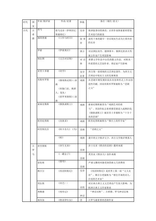 外国文学史重要作家作品