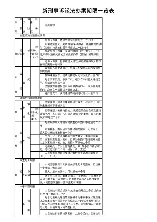 新刑事诉讼法办案期限一览表