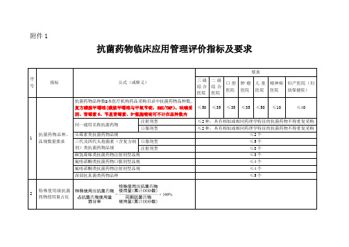 抗菌药物临床应用管理评价指标及要求