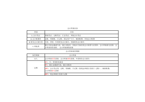 会计档案内容及保管期限