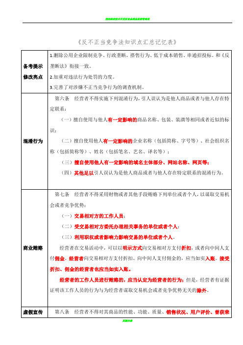 反不正当竞争法知识点汇总记忆表