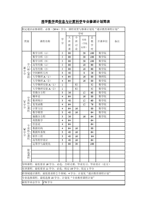 信息与计算科学)(大一新生必看)大学专业必修课程