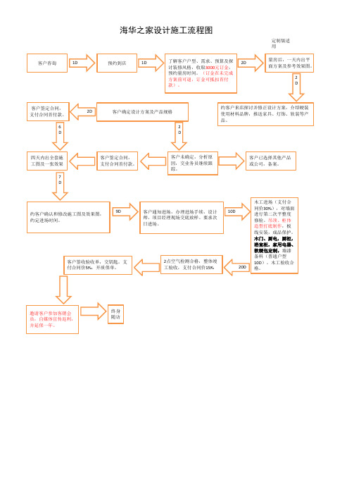海华之家设计施工流程(定制版)