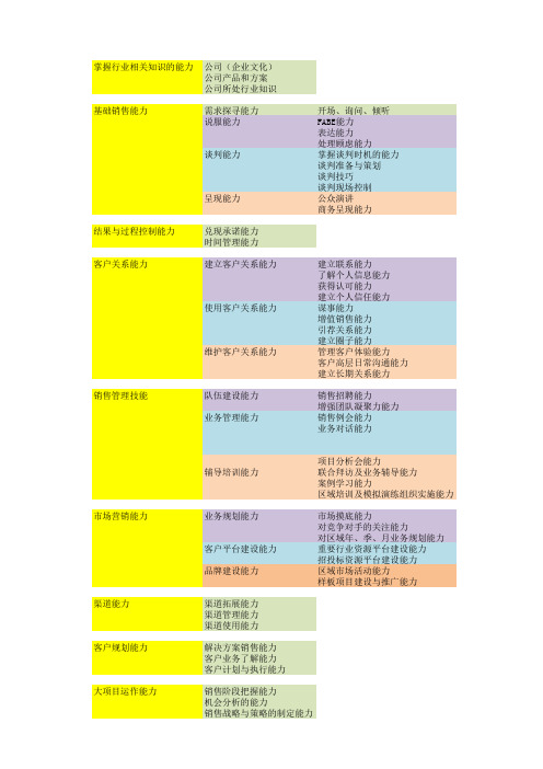 销售人员素质模型