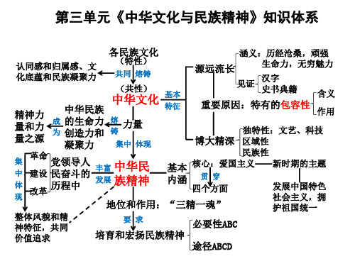 文化生活第六课