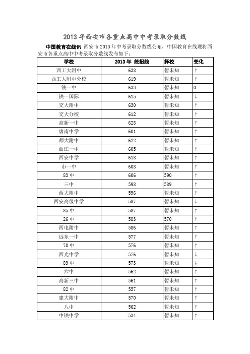 2013年西安市各重点高中中考录取分数线