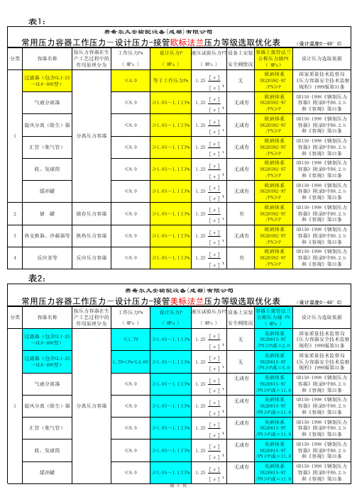 常用压力容器工作压力-设计压力 表1,表2