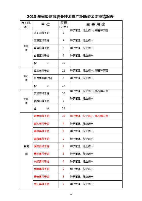 2013年级财政农业技术推广补助资金安排情况表