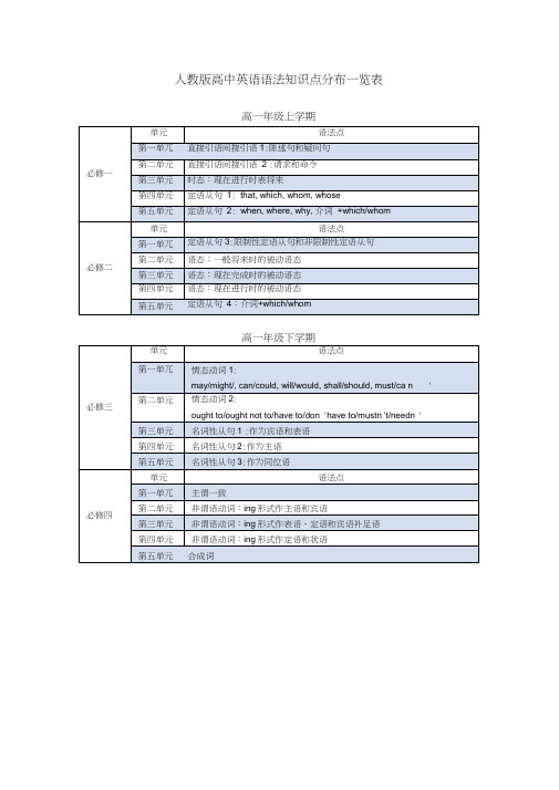 (word完整版)人教版高中英语教材语法知识点分布(1-8),推荐文档