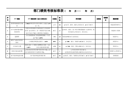 绩效考核表(品质部经理)