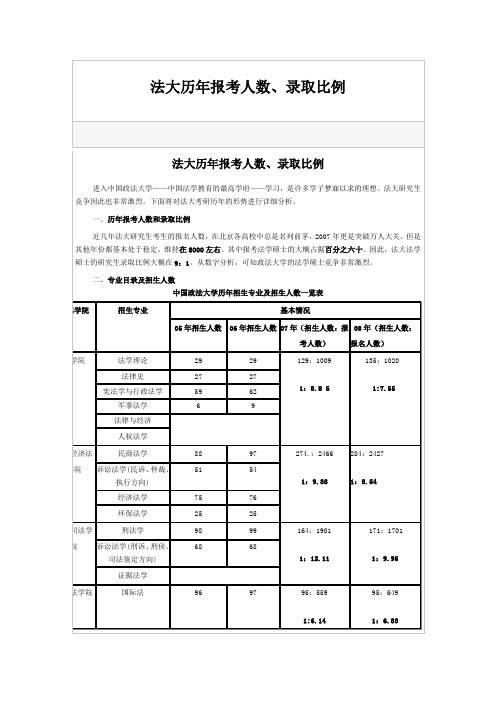 法大历年报考人数、录取比例