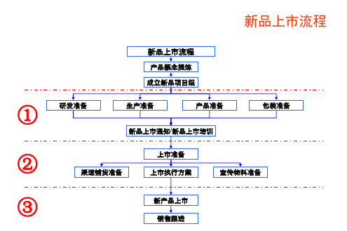 新品上市流程