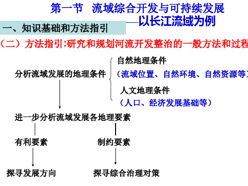 流域开发-以长江为例概要