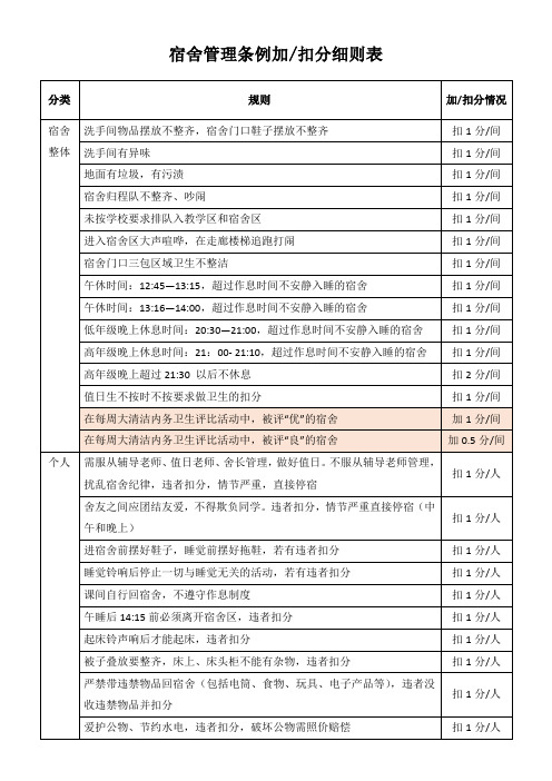 宿舍管理条例加扣分细则表