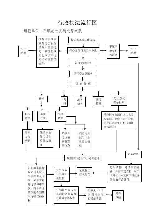 行政执法流程图