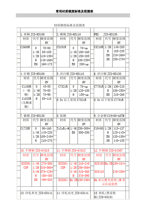 常用材质硬度标准及范围表