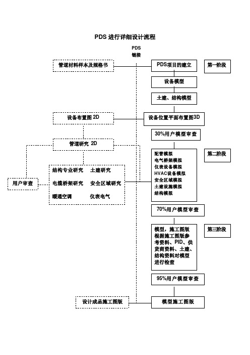 三维工厂设计软件PDS工作流程