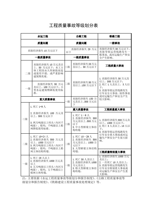 工程质量事故等级划分表