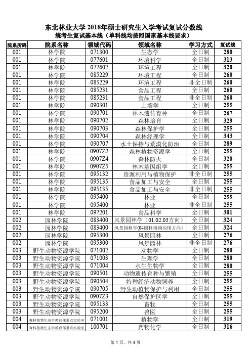 东北林业大学2018年硕士研究生入学考试复试分数线