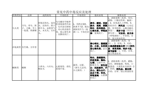 (完整版)常见中药中毒处理