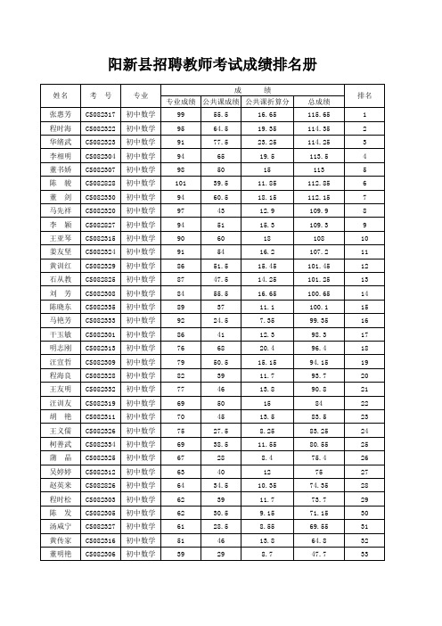 2008年阳新县教师招聘初中数学组分数排名