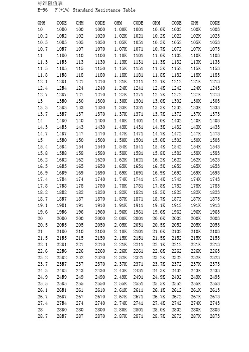 贴片电阻标准阻值表