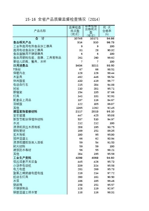 江苏统计年鉴2015社会经济发展指标:全省产品质量监督检查情况(2014)