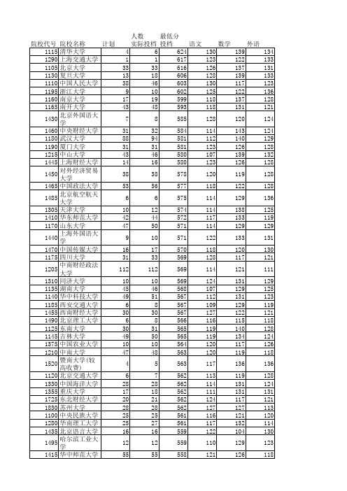 2013高校录取分数线