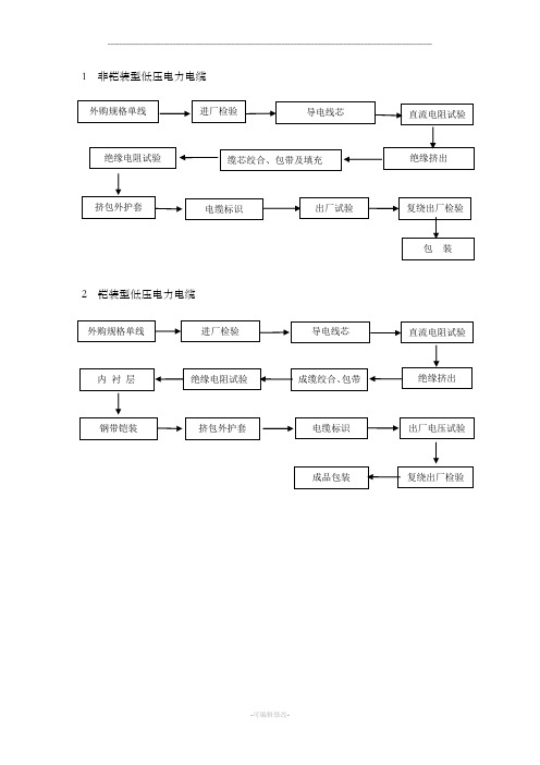 电力电缆生产工艺流程图