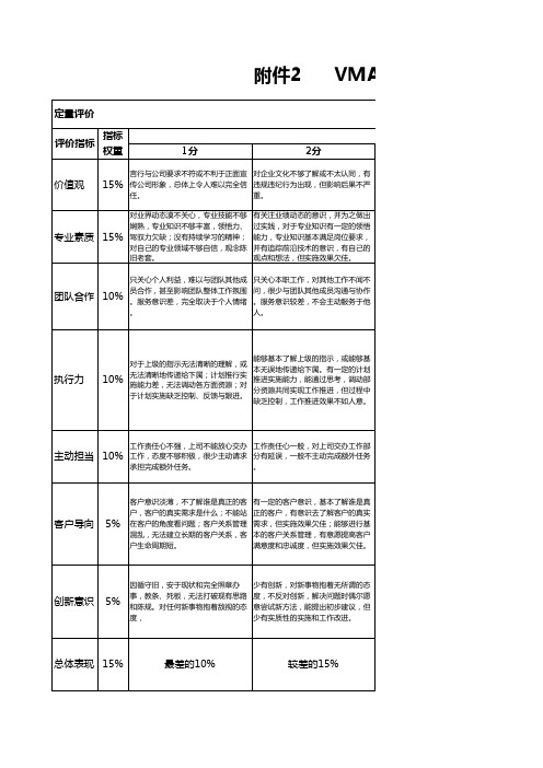 绩效考核行为表现定量评估表