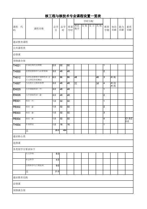 核工程与核技术专业课程设置一览表