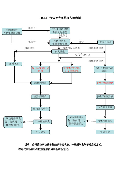 IG541气体灭火系统操作手册