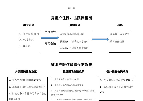 贫困户住院流程图