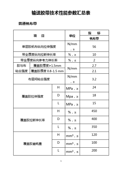 输送胶带技术性能参数汇总表.(DOC)