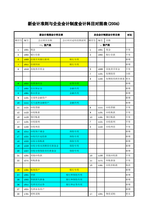 会计准则2006与原《企业会计制度》科目对照表