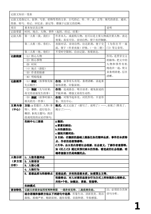 记叙文阅读知识一览表(初中)1