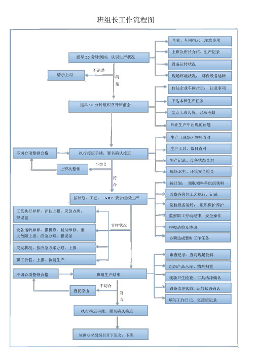 班组长工作流程图