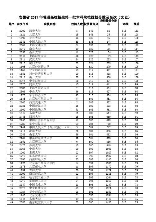 安徽省2017年普通高校招生第一批本科院校投档分数及名次(文史)1)