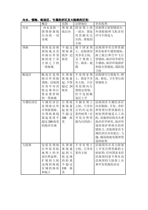 领海、毗邻区、专属经济区